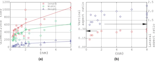 Figure 10. (a) Distribution and increase of the dimensions of compact dots for a series of samples grown at 450 ◦ C, versus nominal thickness Θ