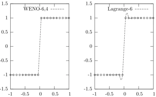 Figure 1: Comparison between an oscillating and a non-oscillating interpo- interpo-lation method.