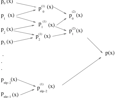 Figure 5: Explicit construction of the polynomials ˜ d r (x) by recursion.