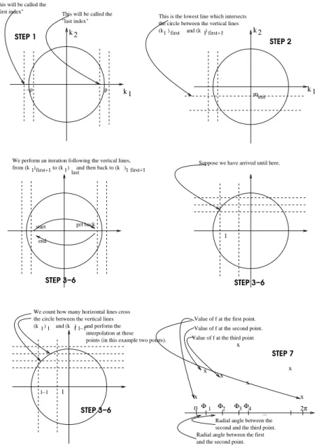 Figure 10: Resum´e of the algorithm for the interpolation of f along a circle of radius ρ.