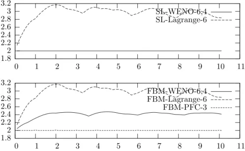 Figure 2: The evolution of Discrete Total Variation against time for the step as initial function.