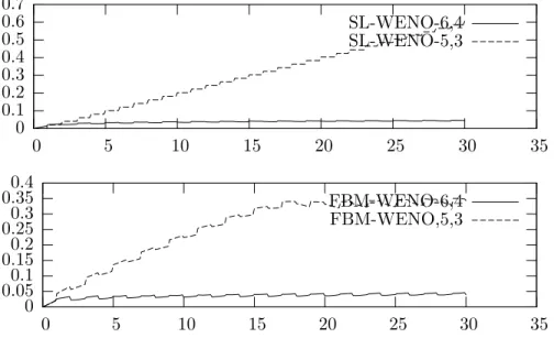 Figure 3: The evolution of L 1 -norm error against the time for N = 100, x ∈ [ − π, π], ∆t = 0.1, t max = 30, f 0 (x) = f step (x).