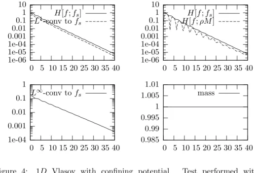 Figure 4: 1D Vlasov with conﬁning potential. Test performed with 400 × 400 points, ∆t = 0.1, SL method with PWENO-6,4, f 0 (1) (x) = Z 1 sin 2 ³