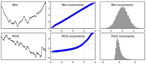 Figure 2.2: Trajectories and increments of H-sssi processes. Trajectories (left), quantile-quantile plots versus standard normal (quantiles given by abscissa) of  normal-ized empirical distributions of increments (center), and normalnormal-ized empirical d