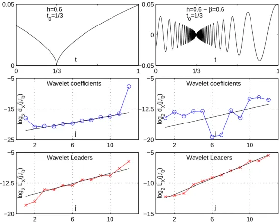 Figure 2.5: Analysis of cusp-type and oscillating singularities. Analysis of cusp-type (left) and chirp-type (right) singularities (top row) with wavelet coefficients (center row) and Leaders (bottom row): Whereas wavelet Leaders reproduce the H ¨older exp