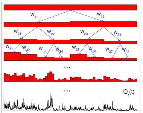 Figure 2.6: Canonical Mandelbrot Cascade. Iterative construction principle of CMC and the resulting Q r (t) (Eq