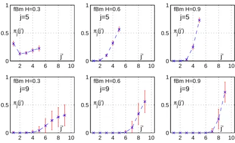 Figure 3.1: Wavelet Leaders: Propagation of wavelet coefficients for fBm. Frac- Frac-tion π j (j ′ ) of wavelet coefficients at scale j ′ that become wavelet Leaders at scale j, π j (j ′ ) = Pr[L X (j, · ) = | d X (j ′ , · ) | ] for fBm with H = 0.3, 0.6, 