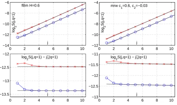 Figure 3.3: Structure functions for fBm and mrw. Mean over 1000 realizations of structure functions log 2 S(j, q = 1) (top) rectified by theoretical slope log 2 S(j, q = 1) − jζ(q = 1) (bottom) for wavelet coefficients (blue solid lines and ’ ◦ ’) and Lead