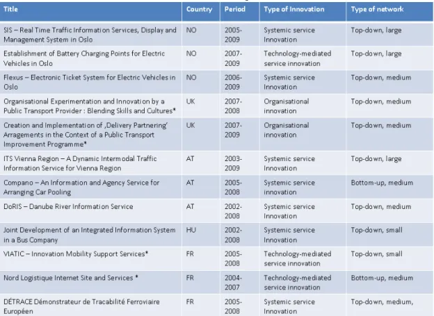 Table 2. ServPPINs in transport case studies 