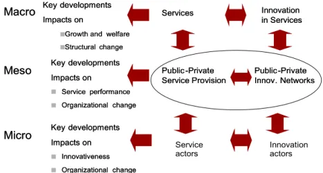 Figure 1. Macro, meso, micro levels of analysis in ServPPIN project    