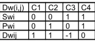 Table 1: The decision matrix for an operator i in workstion wi