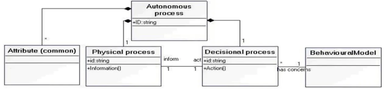 Fig. 4: A autonomous process