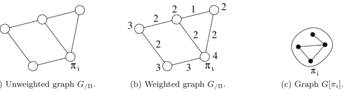 Figure 2.2: Quotient and induced graphs resulting from partition Π of graph G, both represented in Figure 2.1.