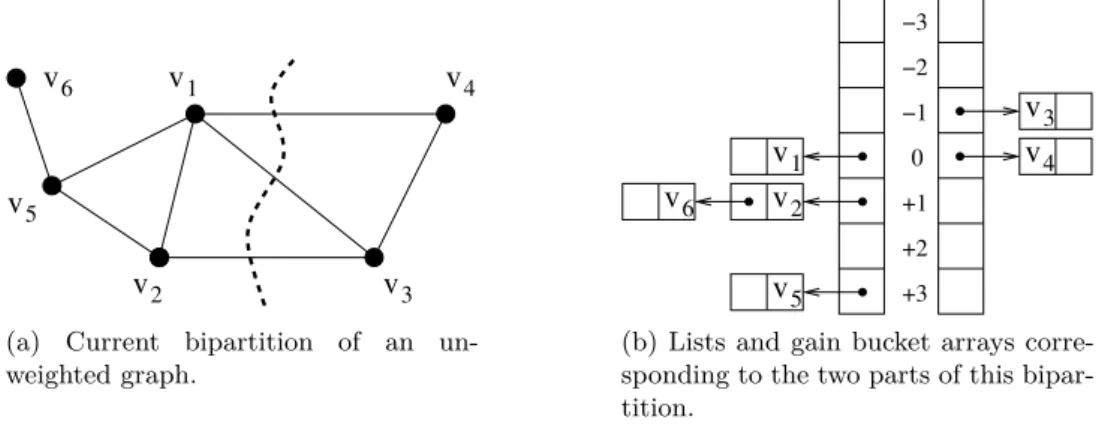 Figure 2.5: Typical bucket data structures used by Fiduccia-Mattheyses-like algorithms to record vertex gains.