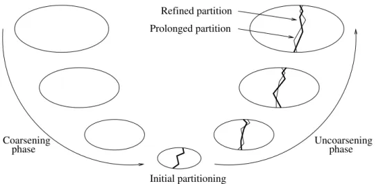 Figure 2.4: The multilevel partitioning process. In the uncoarsening phase, the light and bold lines represent for each level the prolonged partition obtained from the coarser graph, and the partition obtained after refinement, respectively.