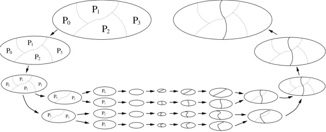 Figure 3.1: Diagram of the parallel computation of the separator of a graph distributed across four processes, by parallel coarsening with folding-with-duplication, multi-sequential  computa-tion of initial particomputa-tions that are locally prolonged bac