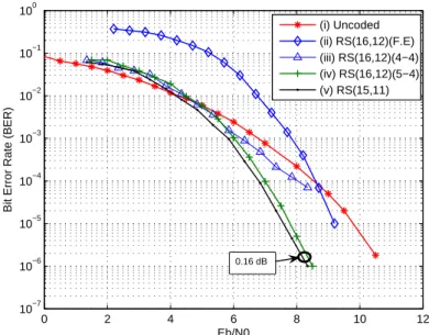 Figure 2: Performances des diérents codes RS sur CG(17) et CG(16) .