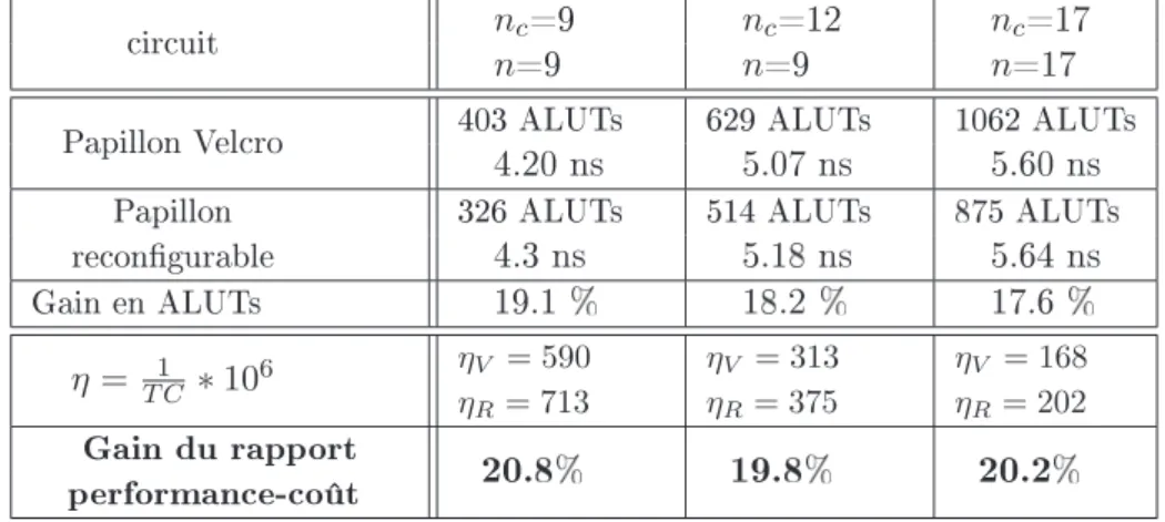 Table 2: Comparaison entre le papillon recongurable (RPE) et le papillon Velcro implé- implé-mentés sur STRATIX II, EP2S15F484C3.