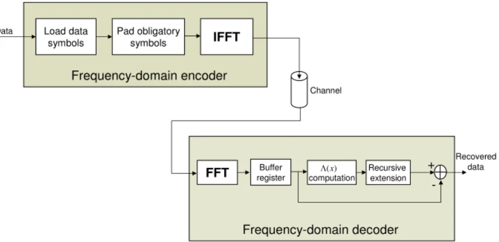 Figure 2.6: A frequency-domain encoder and frequency-domain decoder for RS codes