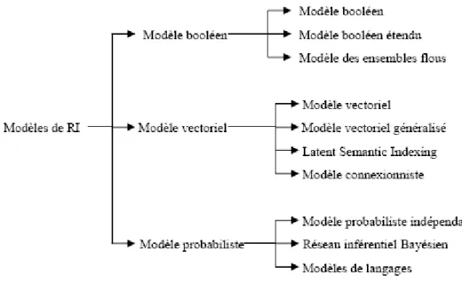 FIGURE 1.2 : Taxonomie des modèles en RI 