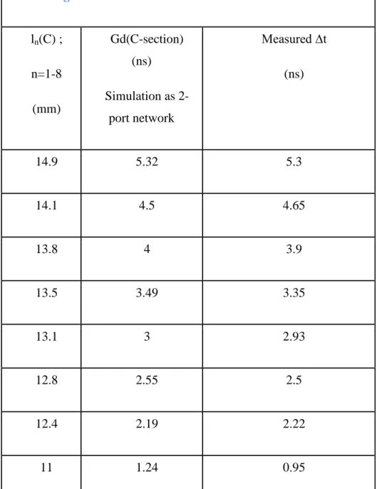 Table 3. 4 : Comparison of delay produced by C-section after de- de-embedding 