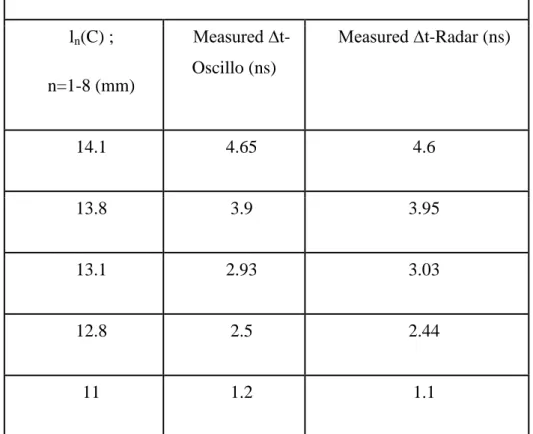 Table 3. 5 : Comparison of de- embedded measured delays (∆t  between structural mode and tag mode) with DSO and UWB radar 