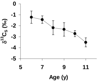 Figure 4. Average and standard deviation of annual δ 13 C S  data from the Pliocene Mercenaria  mercenaria shell (data in Fig