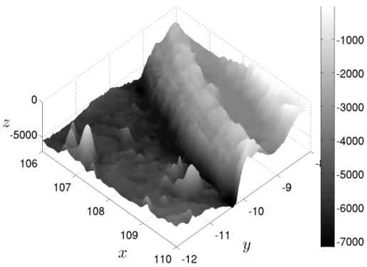 Figure 4. Side view of the bathymetry, cf. also Figure 1.
