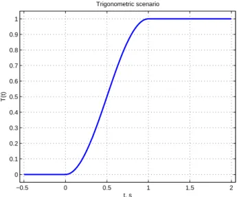 Figure 2. Trigonometric dynamic scenario for t r = 1 s (see J. Hammack (1973), [Ham73]).