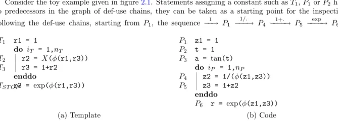 Figure 2.1: Example of Template and Program. The template corresponds to a slice of the program.