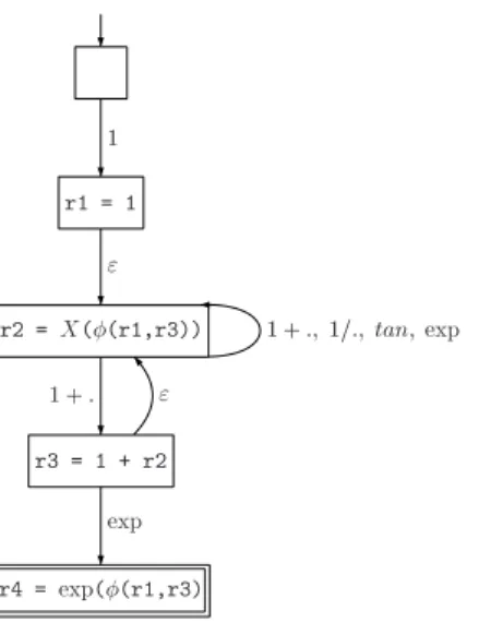 Figure 2.2: Example of Pattern automaton (left), and Program automaton (right)