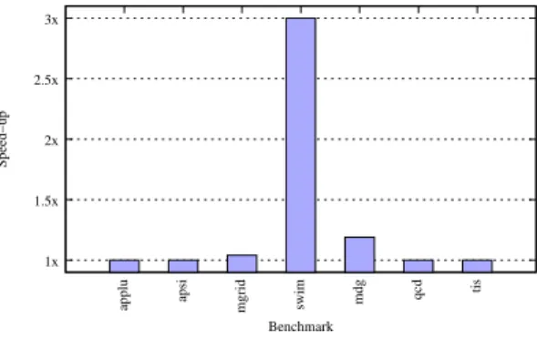Figure 2.6: Speed-up on Itanium2 for SPEC and PerfectClub benchmarks, obtained by substituting auto- auto-matically detected BLAS1/BLAS2 functions with MKL function calls.
