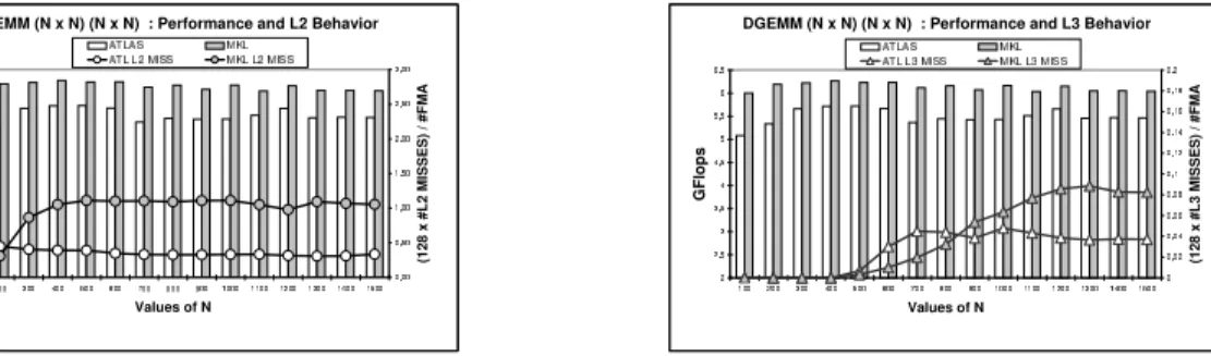 Figure 3.2: DGEMM performance and L3 behavior for ATLAS and MKL on Itanium 2