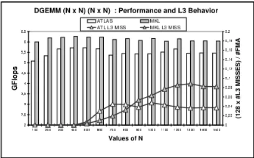 Figure 3.1: DGEMM performance and L2 behavior for ATLAS and MKL on Itanium 2