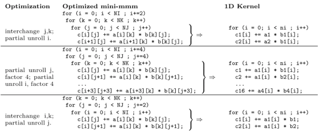 Figure 3.4: Several transformed mini-mmm and their corresponding 1D kernel. The first is a kernel of 2 daxpys, the second is 16 dot products and the third is the same as the first (modulo commutativity of the multiplication and renaming).