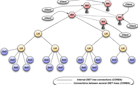 Figure 1.1: Diet middleware architecture.