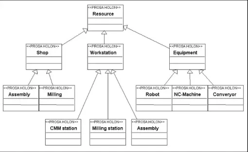 Figure 12: Resource-HL specialization. 