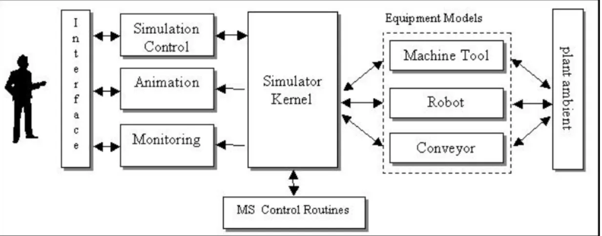 Figure 17: Conceptual Block Diagram of the ANALYTICE II Simulation Environment. 