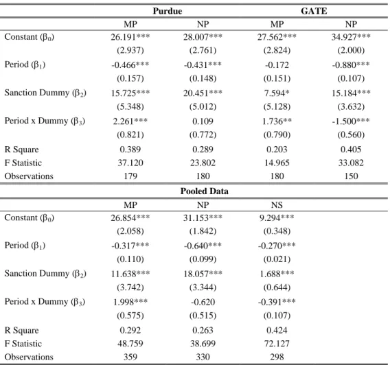 Table 4: Contribution Regressions Results 