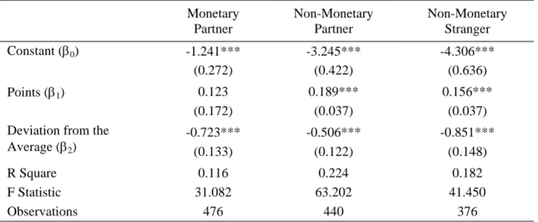 Table 7: Effect of Negative Deviation and Points Received on Change in Contribution 