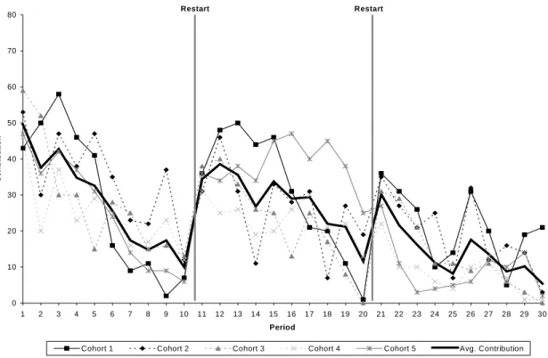 Figure 4: Group Contribution Levels for Each Non-Monetary Sanction Cohort at GATE 