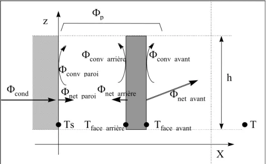 Figure 2.17 : Flux de chaleur mis en jeu dans le modèle de convecteur. 