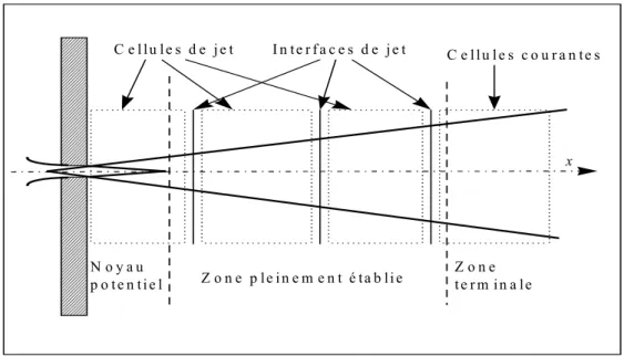 Figure 2.23 : Différentes zones d’un jet et exemple de découpage en cellules et interfaces