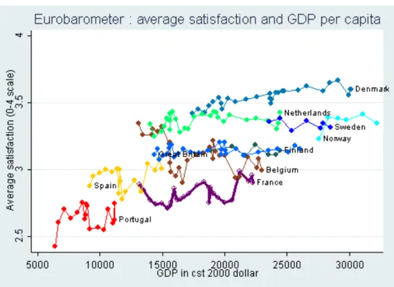 Figure   3.B   Average   Satisfaction   (0-­‐4   scale)   and   GDP   per   Capita      