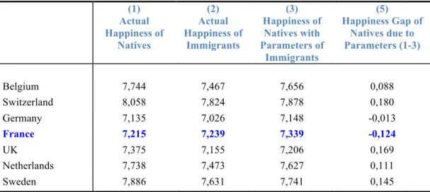 Table   3.A      Simulating   the   Happiness   of   Natives   with   the   Parameters   of   Immigrants    (1) 