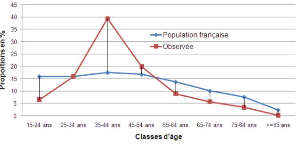 Fig. 3.9 – Comparaison des proportions de la population nationale et des proportions observ´ees dans l’´echantillon, selon des classes d’ˆage pour les adultes.