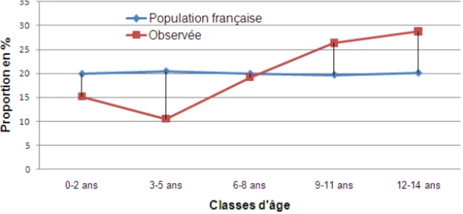 Fig. 3.8 – Comparaison des proportions de la population nationale et des proportions observ´ees dans l’´echantillon, selon des classes d’ˆage pour les enfants.