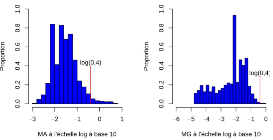 Fig. 4.1 – Histogramme des moyennes arithm´etiques et g´eom´etriques ob- ob-serv´ees par les enfants en µT.