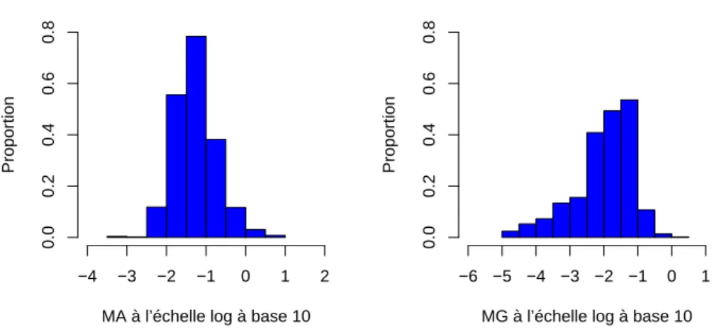 Fig. 4.2 – Histogrammes des moyennes arithm´etiques et g´eom´etriques ob- ob-serv´ees par les adultes en µT.