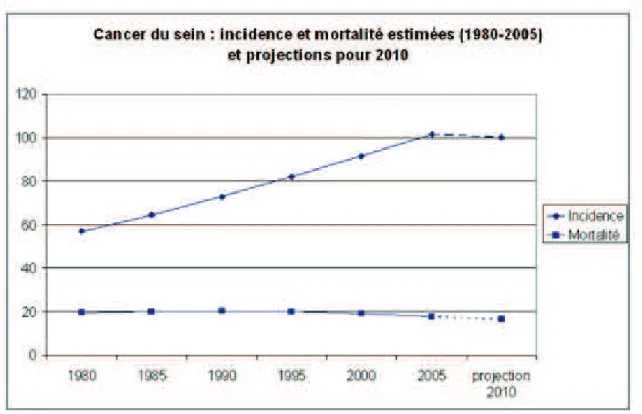 Figure 3 : Incidence de cancer du sein et mortalité estimées entre 1980 et 2005 et projections pour 2010  d'après Belot et al